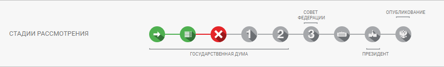 Скрин с сайта https://sozd.duma.gov.ru/bill/417727-8#bh_histras