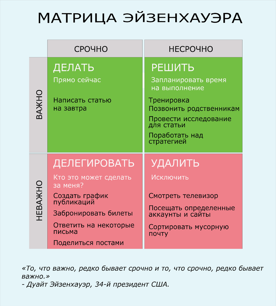 Это не срочно. Тайм менеджмент таблица Эйзенхауэра. Важное срочное матрица Эйзенхауэра.