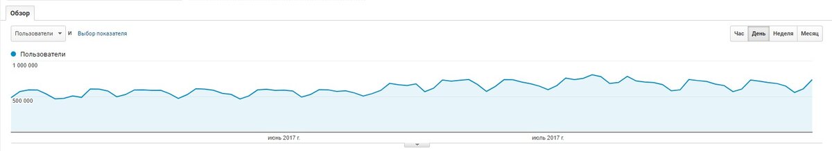 Общий трафик по дням