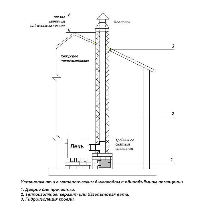 Фото 2 Схематическое указание по установке печного устройства с дымоходом в однообъемном помещении.