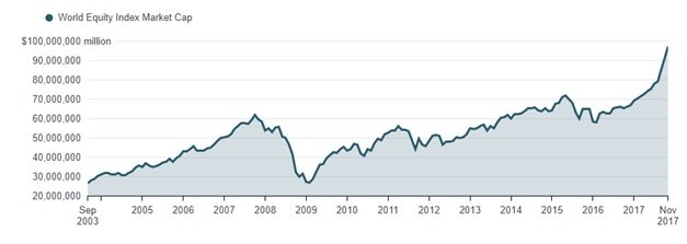 Рыночная капитализация мирового фондового индекса