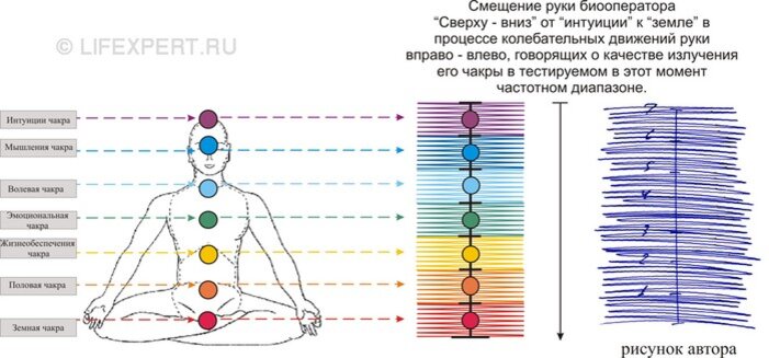 Баланс 7 Чакр — Кундалини-йога