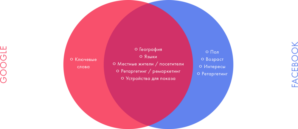 Что интересно, в классической для Google контекстной рекламе настроек немного. Главные игроки — ключевые слова, которые частично заменяются интересами в Facebook Ads Manager.