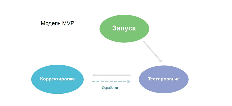 Тестирование mvp что это. Модель MVP. Запуск MVP что это. Тестирование MVP. Цикл MVP.