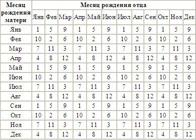 Как понять кто будет Мальчик или Девочка - узнать пол ребенка по признакам