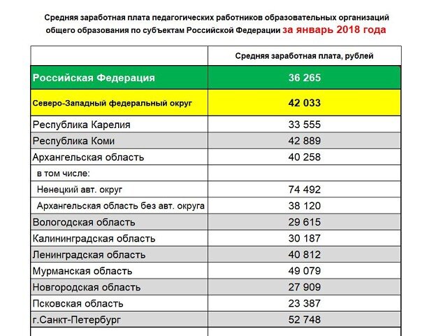 Средняя зарплата учителей по регионам. Средняя заработная плата учителя в России. Средняя зарплата учителя в России по регионам. Средняя ставка учителя.