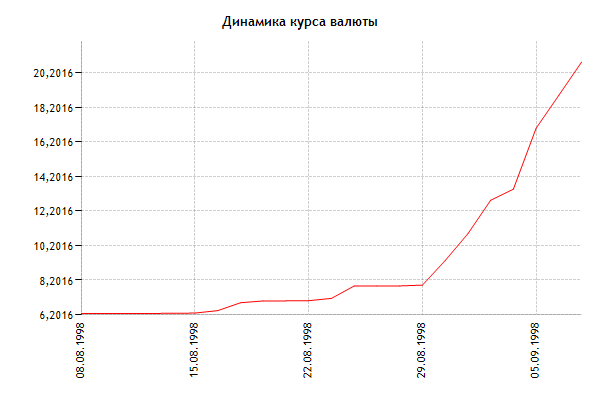 Официальный курс доллара в августе-сентябре 1998 г. Данные ЦБ РФ.
 