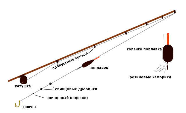 Снасть на Карася