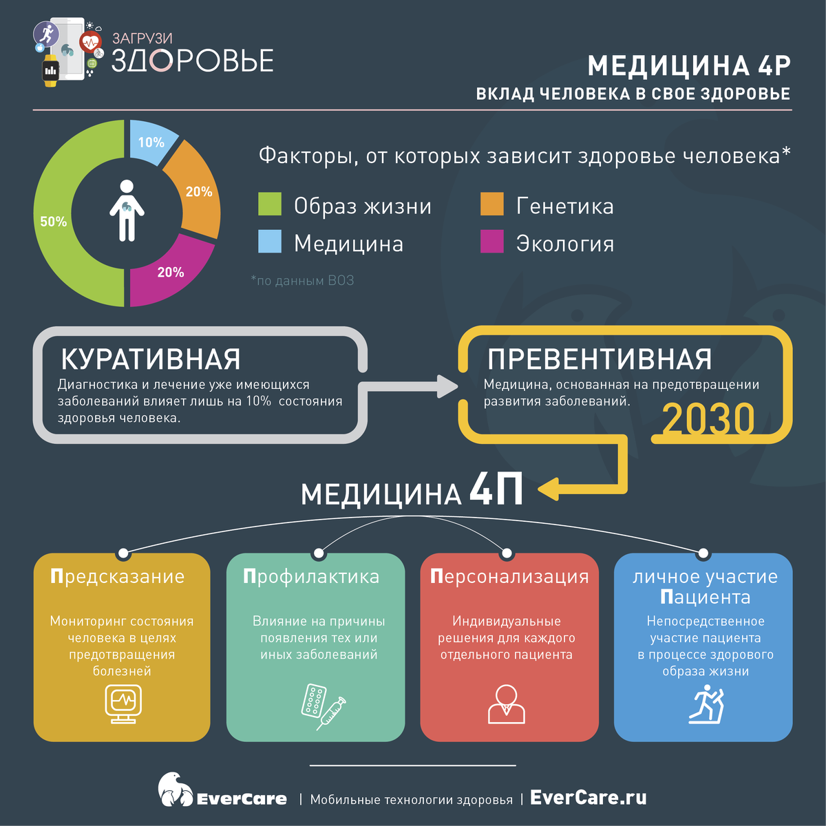 01 Медицина 4Р, вклад человека в свое здоровье