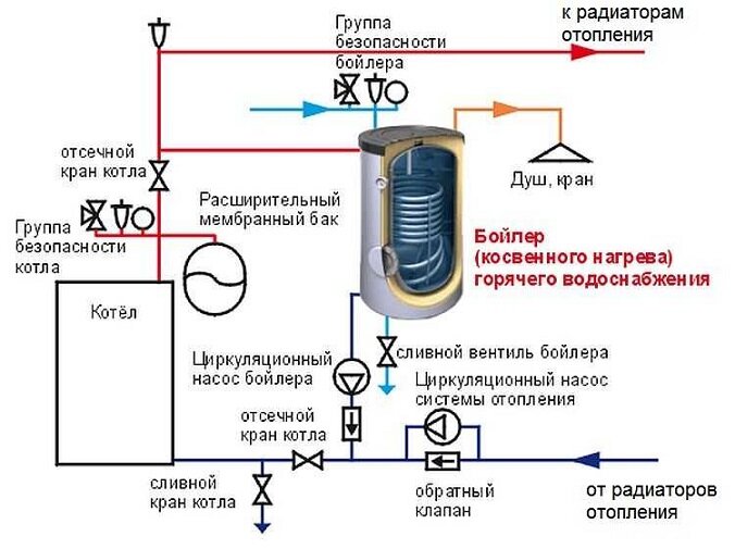 Как установить газовый водонагреватель – бойлер