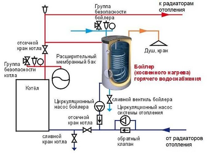 Система отопления частного дома бойлером, отопление дачи