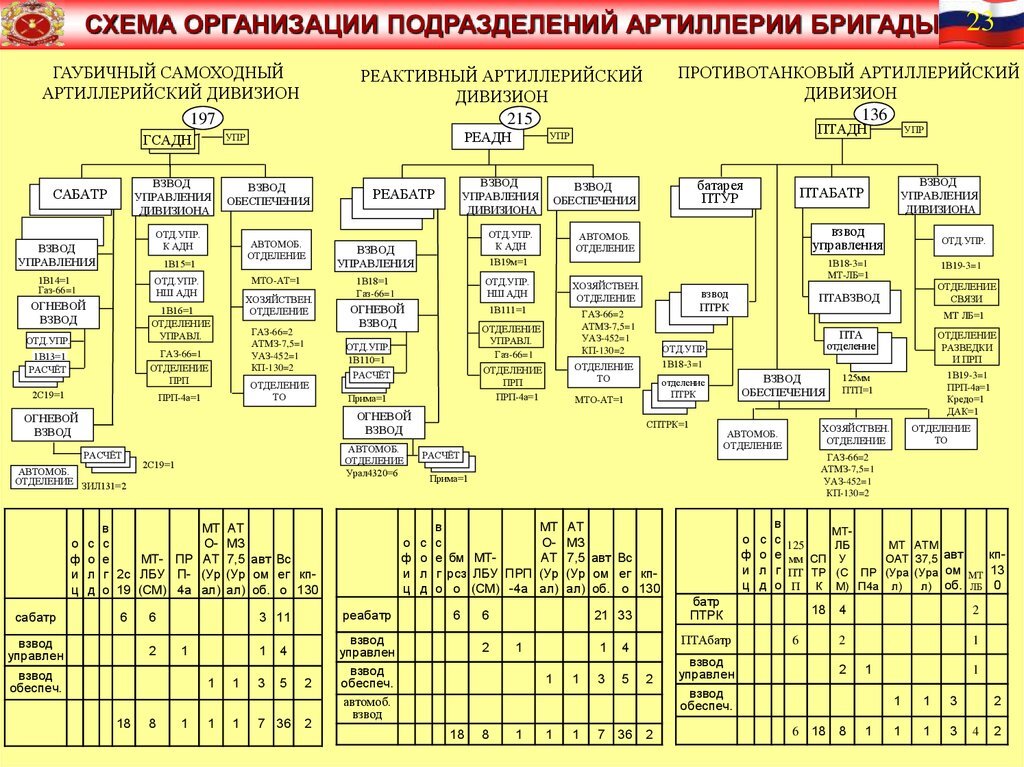 Схема армии рф