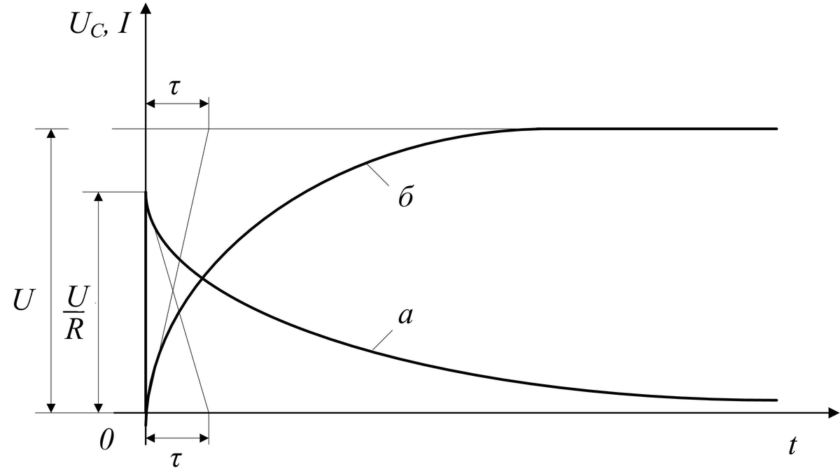 характеристика заряда конденсатора. а)- ток в цепи б)-напряжение на конденсаторе.