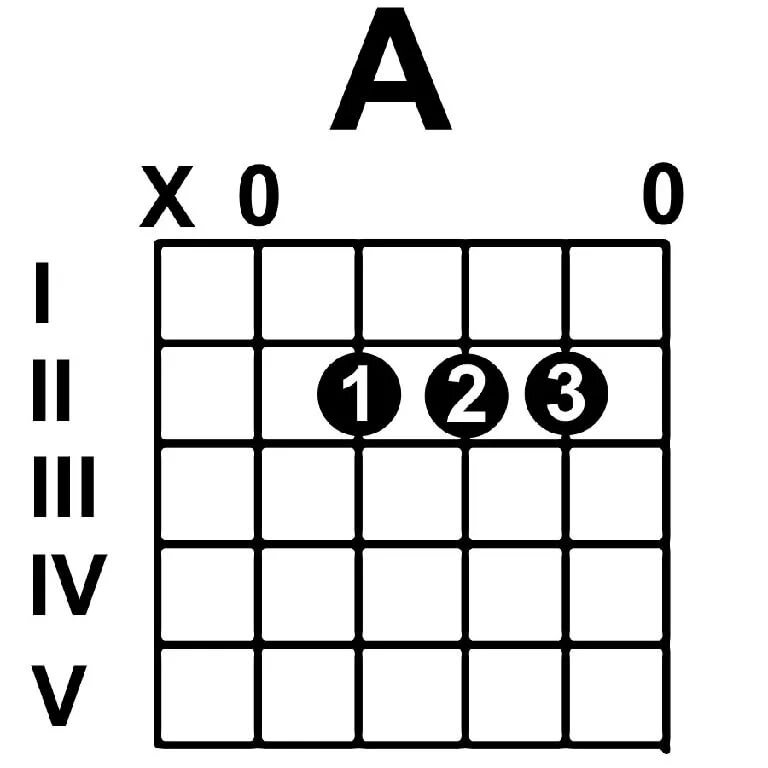 Аккорд а. Аккорды для гитары. Аккорд. Аккорд эф. Аккорд c на гитаре.