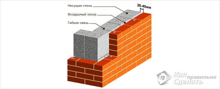 Гибкая связь с фасадом