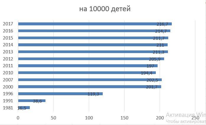ЧИСЛЕННОСТЬ ДЕТЕЙ-ИНВАЛИДОВ В ВОЗРАСТЕ до 18 лет на 10000 детей