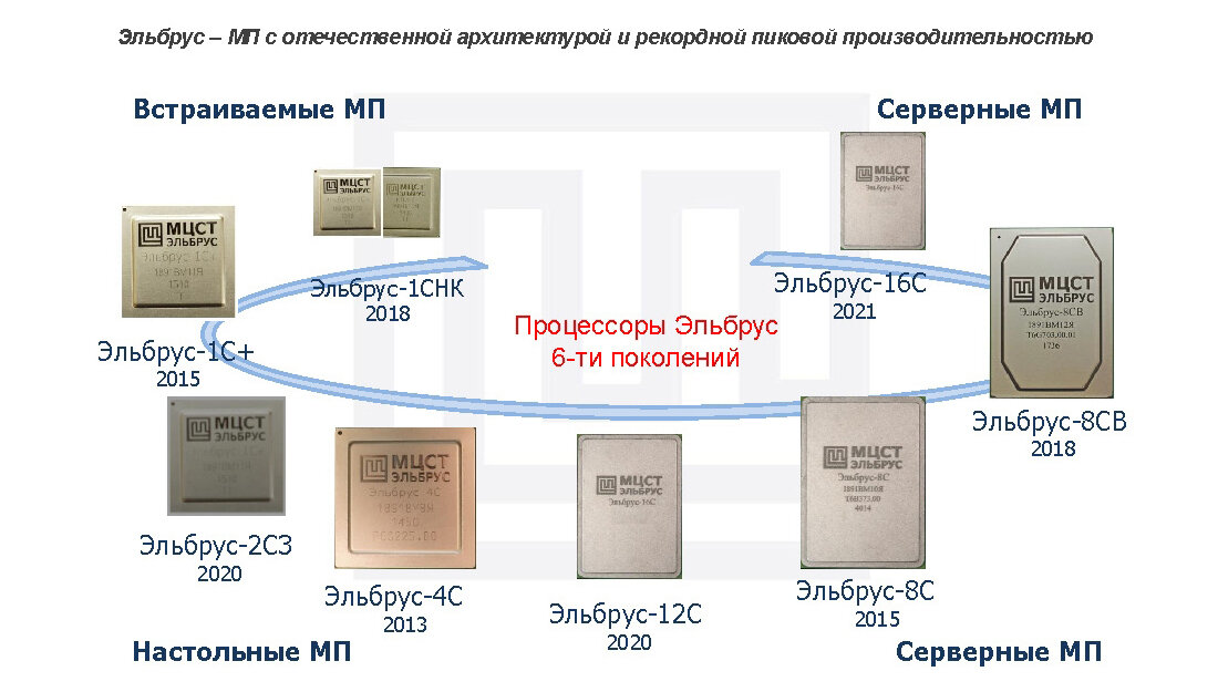 Карта с микропроцессором