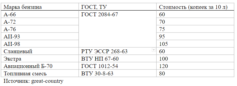 Год бензина. Марки бензина в СССР. Марки бензина в СССР В 1985 году. Стоимость бензина в 1980 году в СССР. Сколько стоил бензин в СССР В 1985.