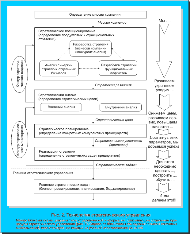 Хозяйственная политика отечественных предприятий, в которой долгое время определяющей являлась производственная составляющая, в условиях свободной конкуренции стала тяготеть к преимущественно маркетинговой политике. Практика доказывает несостоятельность такого подхода. Невозможно добиться устойчивого бизнес-успеха основываясь лишь на стратегиях рыночного развития отдельных продуктов компании, не подкрепленных текущими и стратегическими возможностями производства, логистики, других организационных подсистем, точно так же, как теряет смысл стратегическое развитие производства или логистики без ясного представления о будущем рыночном положении компании.

Проблемы контроля,
стратегического видения и мониторинга

В отличие от традиционных технологий стратегического менеджмента в предложенной схеме не выделен блок контроля. Это обусловлено следующим. Проведение повторяющихся с определенной периодичностью процедур стратегического анализа на основе информации о текущем состоянии внешней и внутренней среды служит контролем адекватности конкретных установок развития изменяющимся условиям среды, что и определяет необходимость их корректировки (получаем постоянный мониторинг). 
