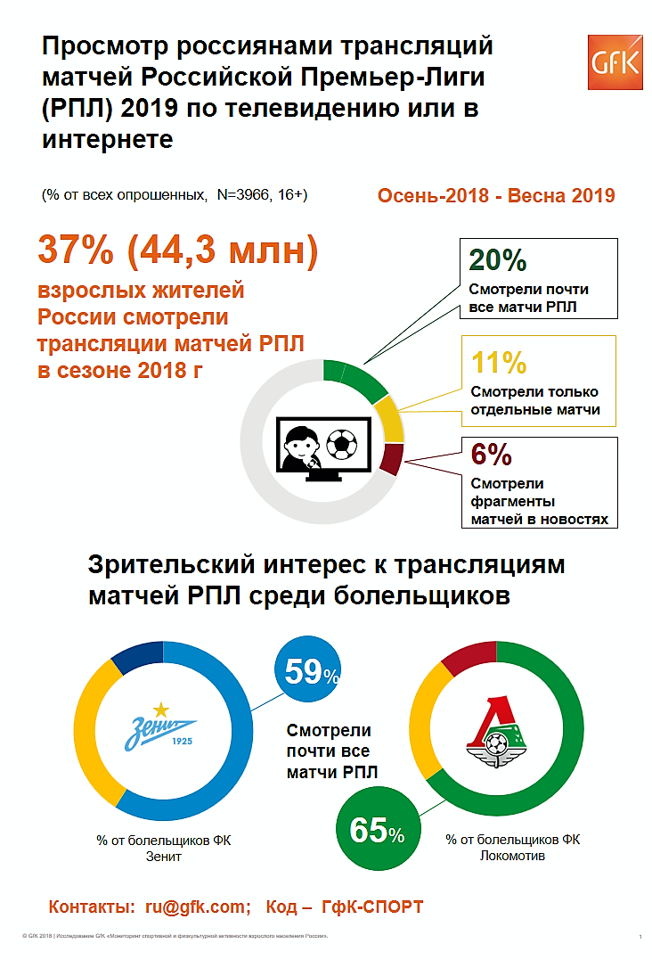 20 процентов зрителей Российской Премьер-Лиги смотрели почти все ее матчи