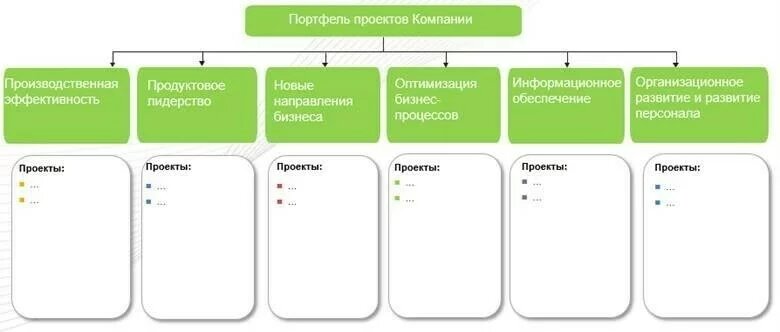 3 портфель проектов понятие и основные признаки Внедрение Корпоративной Системы Управления Проектами (КСУП) Андрей Береговенко Д