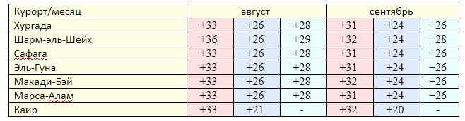 Средняя температура воздуха днем, ночью и воды