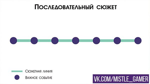 Ряд последовательных. Последовательный сюжет. Последовательный ряд. Виды сюжетов последовательный. Имитация простого игрового сюжета пример.