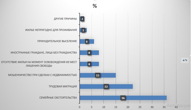 Бомж статистика. Статистика бездомных животных. Причины бездомных людей. Бездомные статистика. Бездомные животные диаграмма.