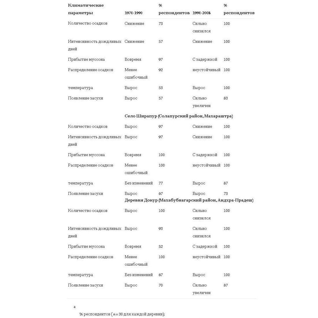 Восприятие фермерами изменений климатических факторов 