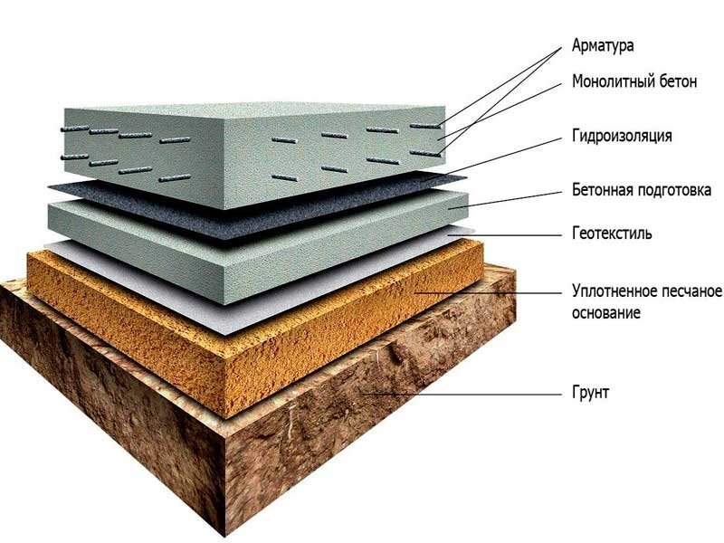 Фундамент из монолитной плиты ― образец надёжности и долговечности