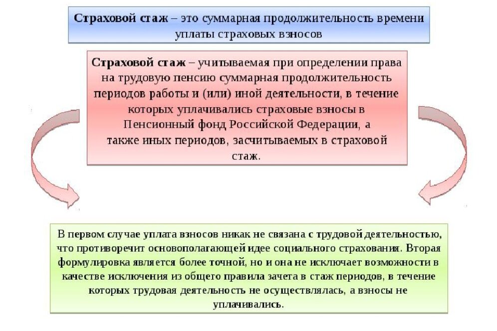 Периоды, когда не взимается социальная пенсия