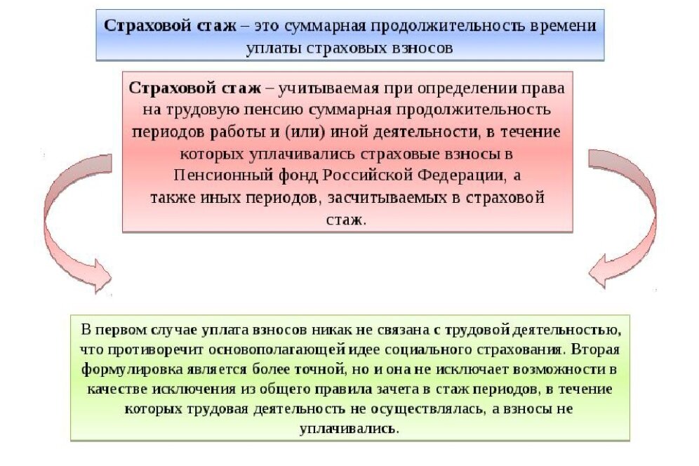 Классификация трудового стажа схема