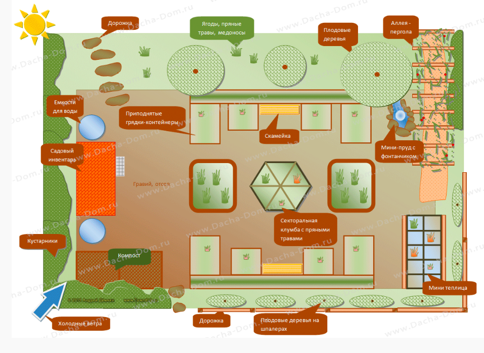 Любой дачник получит большое удовольствие от планирования своего участка. И главное, для хорошего хозяина совершенству нет предела. Фото  с сайта http://dom.dacha-dom.ru