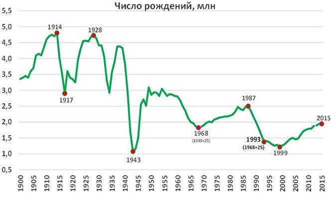 Рождаемость СССР - Россия