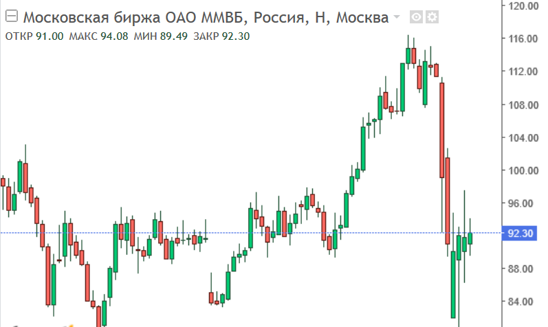 Почему падает биржа. Падение биржи сегодня график. Доллар чебоксары. Фондовый рынок сша график за 20 лет. Биржа вниз.