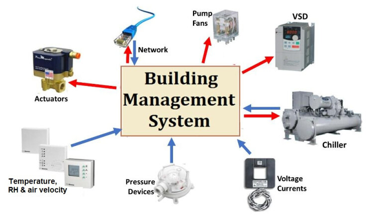 Основные источники информации и управления Building Management System (BMS)