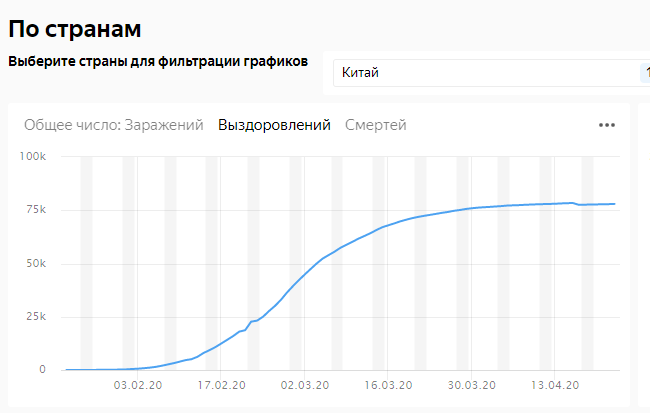 выздоровлений