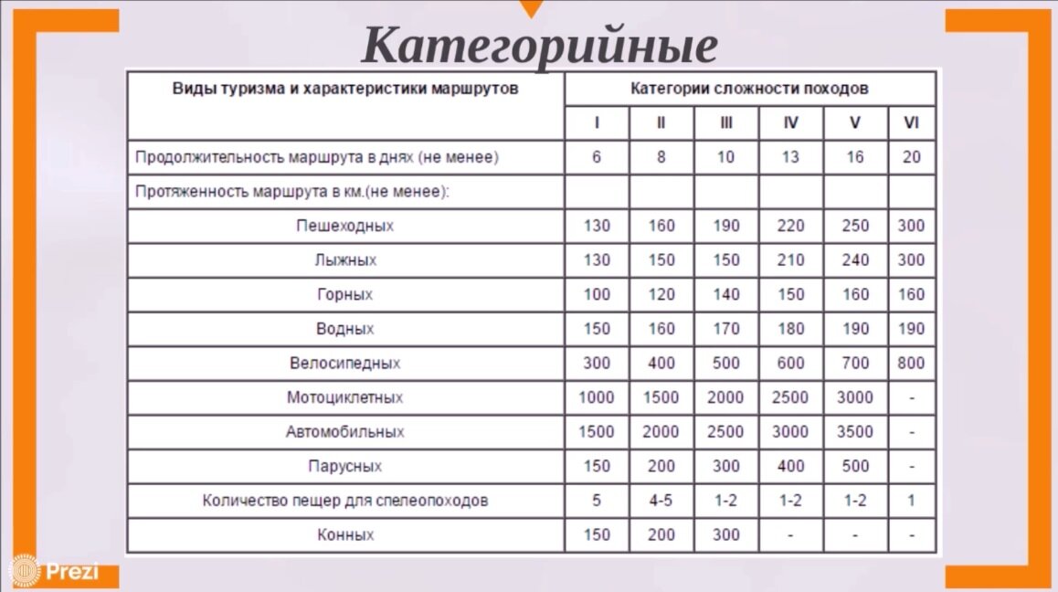 Категорирование походов. Про поход ТВ. Лаборатория путешествий. Большое приключение