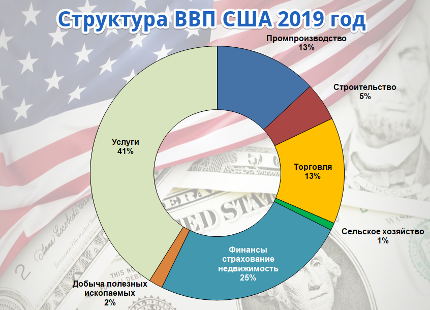 Диаграммы сша. Структура экономики США по отраслям 2019. Экономическая структура США 2020. Структура ВВП США 2019. Структура ВВП США 2020