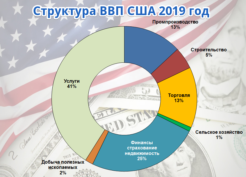 Ввп стран диаграмма. Структура экономики США по отраслям 2019. Экономическая структура США 2020. Структура ВВП США 2019. Структура ВВП США 2020.