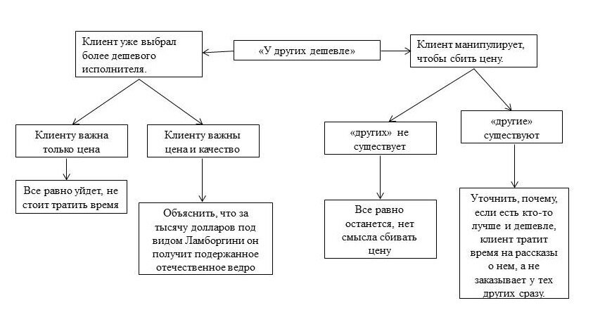 Алгоритм работы с возражением.