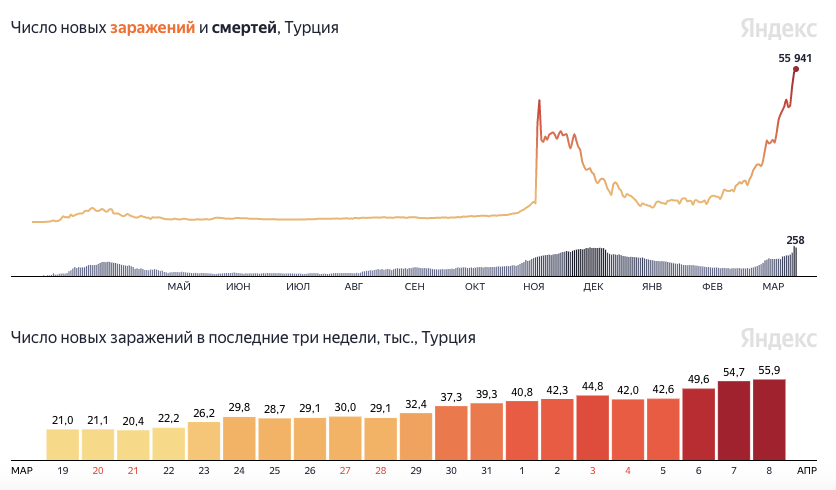 Данные Яндекса по заболеваемости в Турции.