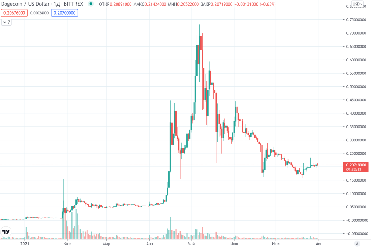 График (D1) криптовалюты Dogecoin