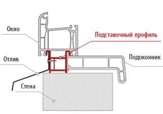 Стандартный подставочный профиль из ПВХ