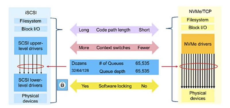 Преимущества NVMe-over-TCP перед классическим iSCSI