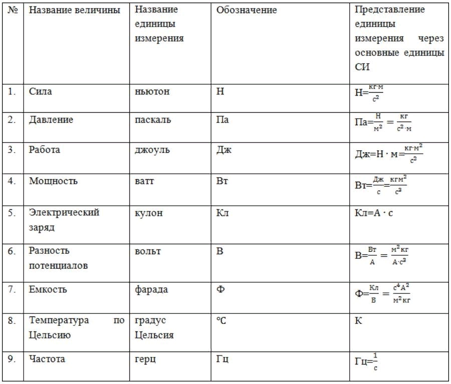 Сравнение значение величин. Единицы измерения в физике таблица. Таблица физических величин обозначений и единиц измерений. Соотношение единиц измерения величин в физике таблица. Формулы единицы измерения физика.