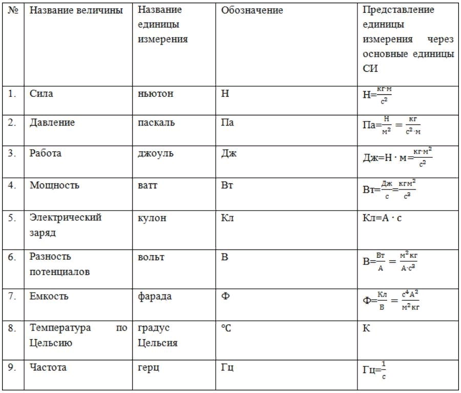 Таблица физических значений. Единицы измерения в физике таблица. Соотношение единиц измерения величин в физике таблица. Формулы единицы измерения физика. Единицы измерения физических величин таблица.