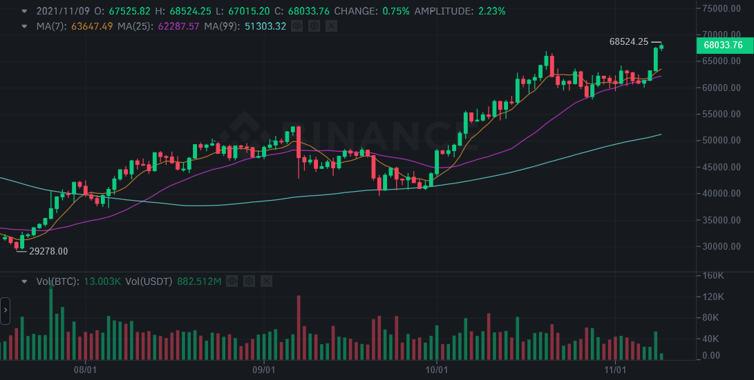 Цена BTC на момент написания статьи