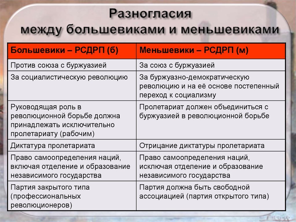 Большевики меньшевики презентация