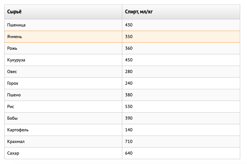 Таблица выхода 96% спирта из браги с акцентом на ячмень 